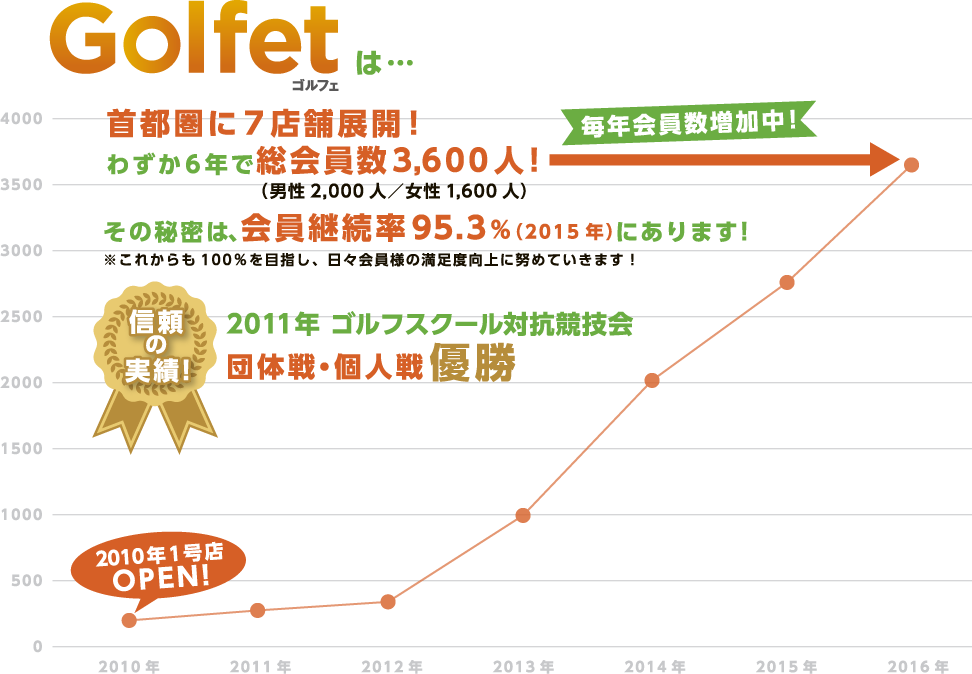 Golfet(ゴルフェ)とは